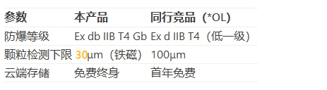 防爆型油液在線監(jiān)測系統(tǒng)對(duì)比優(yōu)勢