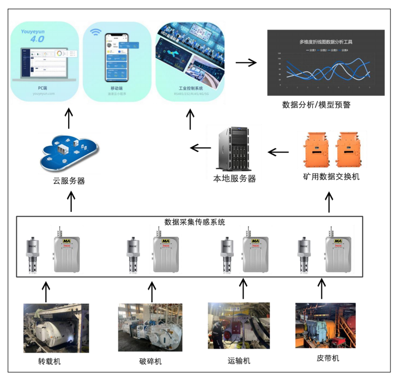 煤礦設備安全潤滑解決方案架構圖.png